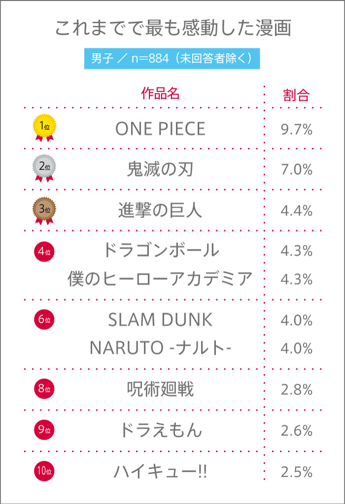 男子高校生がこれまでで最も感動した漫画ランキング