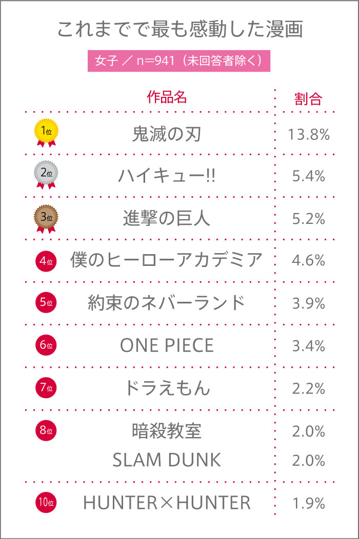 女子高校生がこれまでで最も感動した漫画ランキング