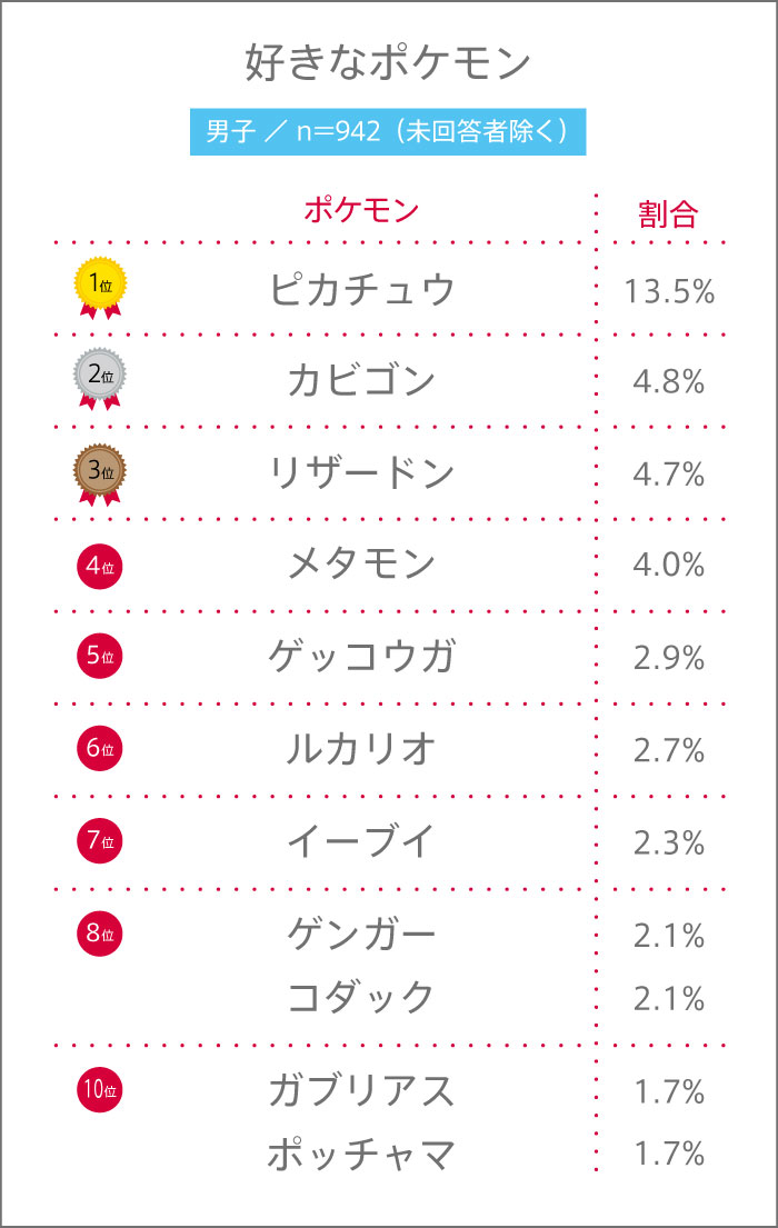 男子高生が好きなポケモンランキンググラフ