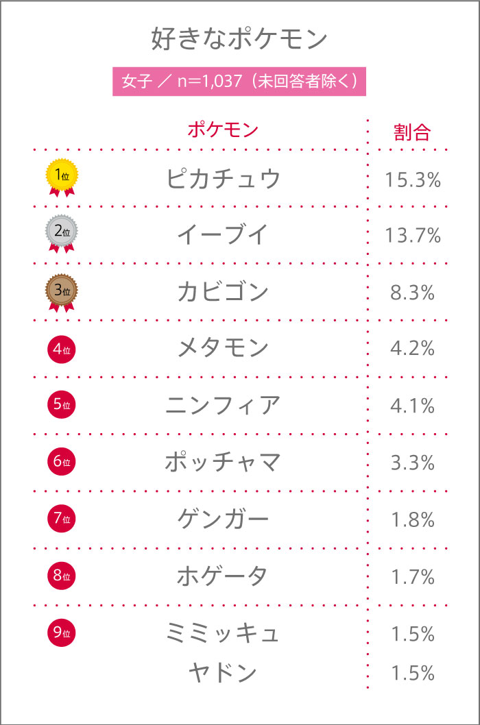 女子高生が好きなポケモンランキンググラフ