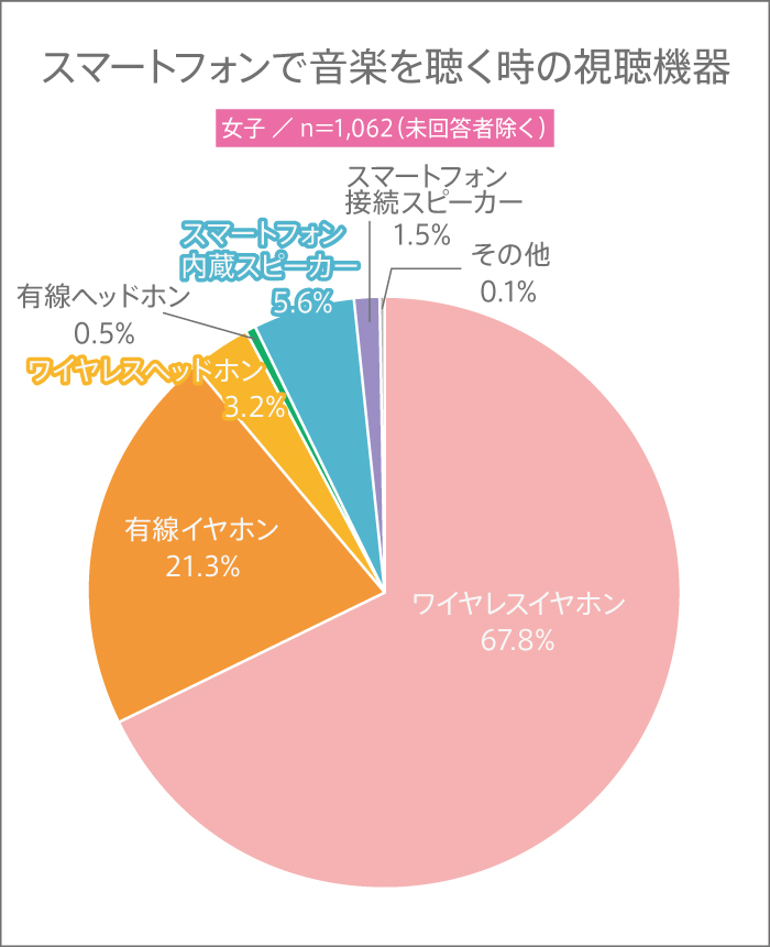 女子高生がスマートフォンで音楽を聴く時に使用している視聴機器のランキング