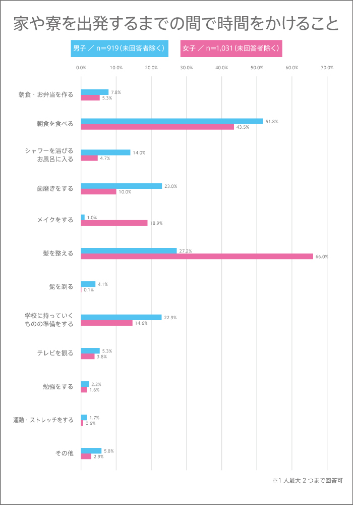 高校生が準備の中で時間をかけていることの調査結果