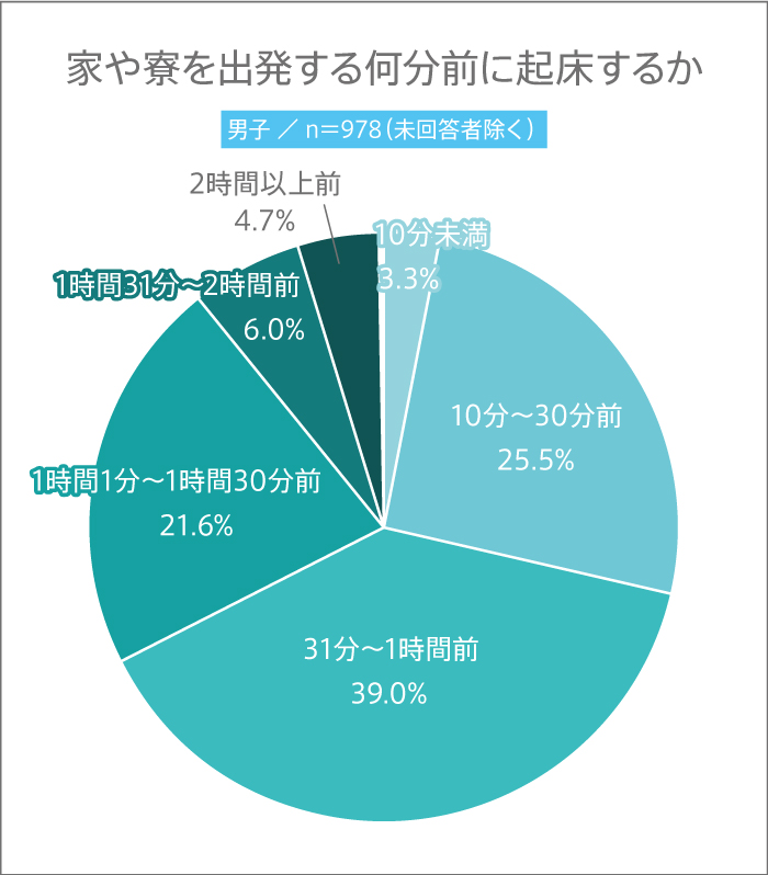 男子高校生は出かける何分前に起きるかの調査結果