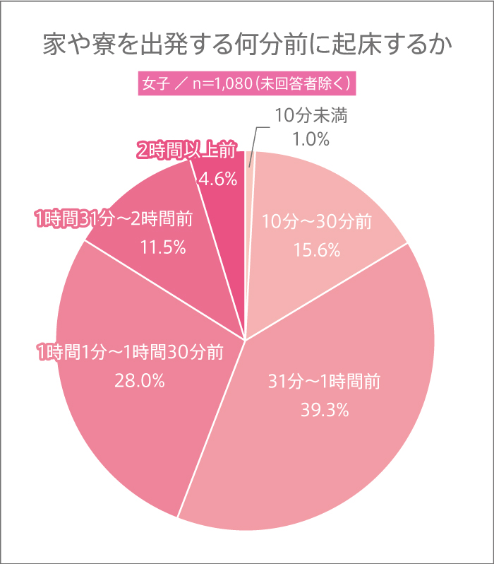 女子高校生は出かける何分前に起きるかの調査結果