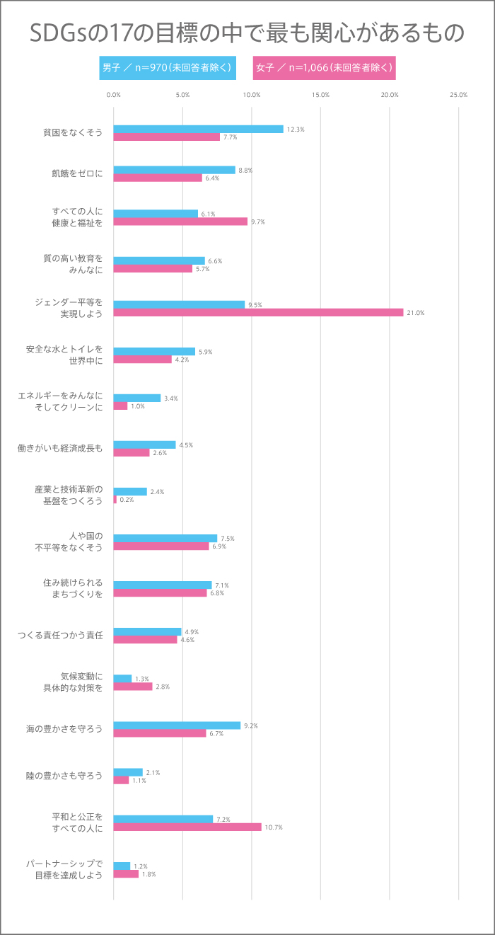 17の目標の中で高校生が関心があるものランキング