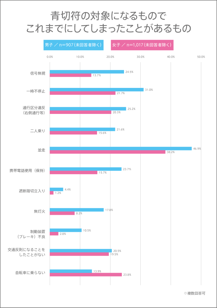 高校生が「青切符の対象になるものでこれまでにしてしまったことがあるもの」に関するグラフ