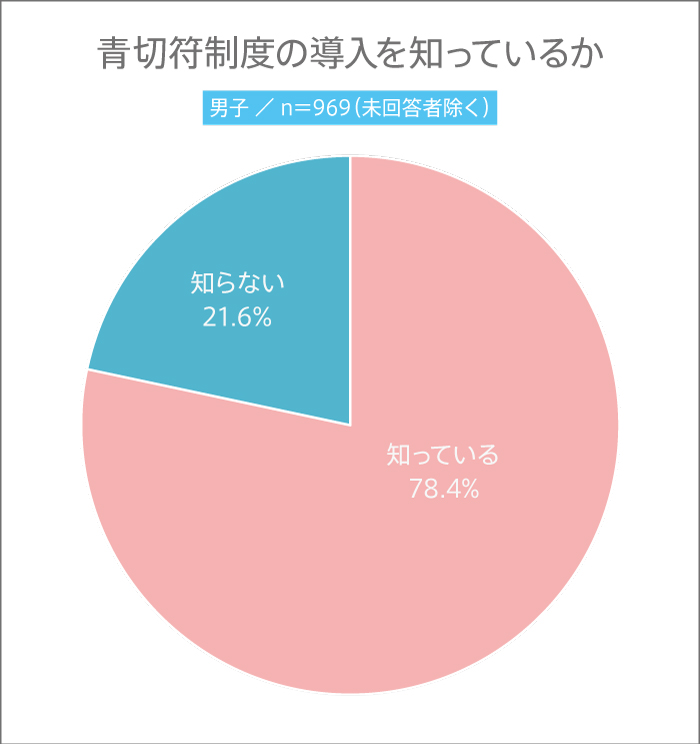 男子高校生は青切符制度導入について知ってるかのグラフ