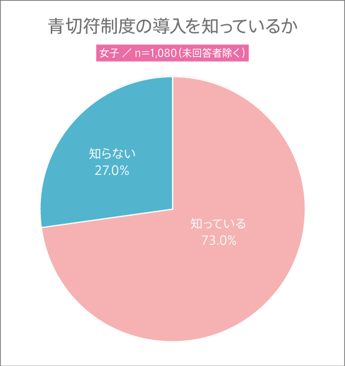 女子高校生は青切符制度導入について知ってるかのグラフ