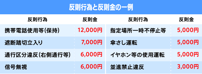 青切符対象の販促行為と反則金の一例