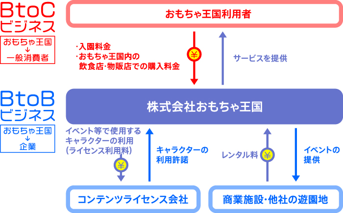 おもちゃ王国のビジネスの仕組み