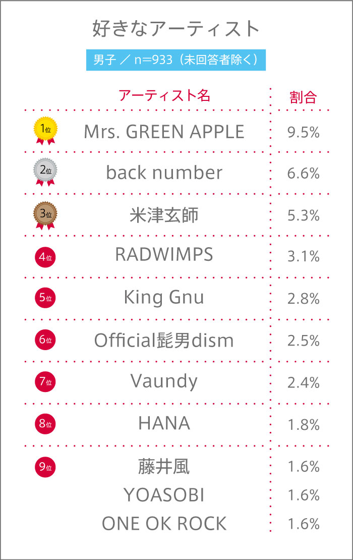 男子高生が好きな音楽アーティストランキング！