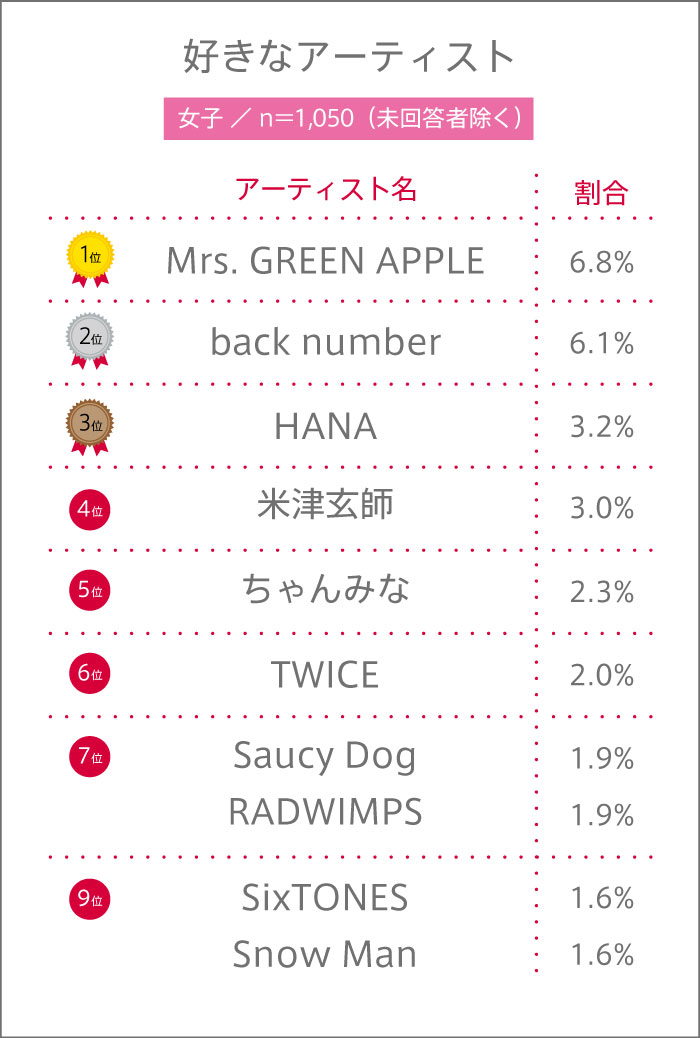 女子高生が好きな音楽アーティストランキング！