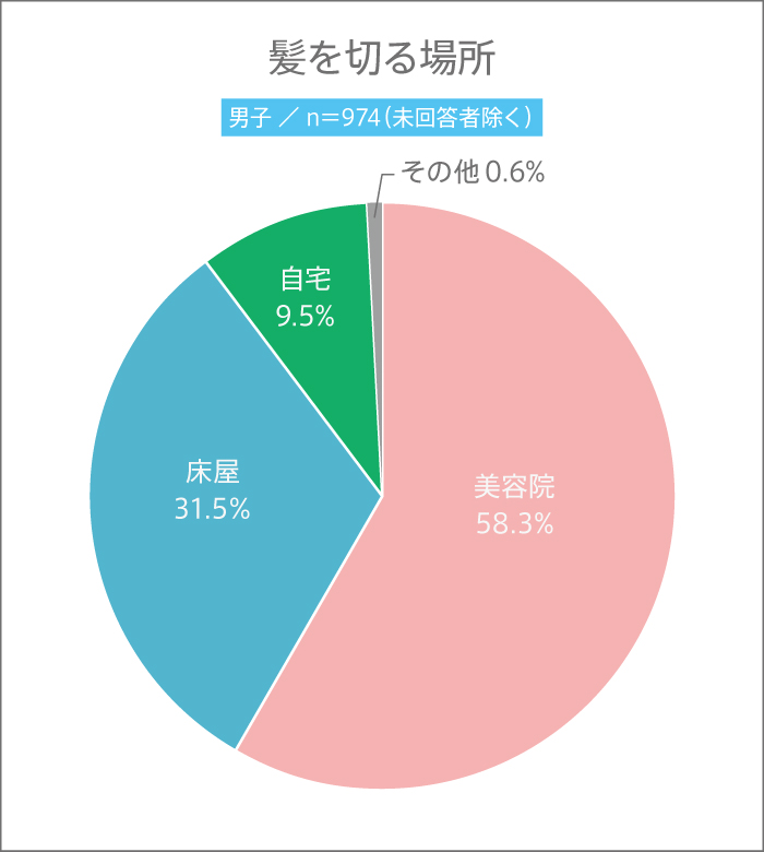 男子高生が髪を切る場所のグラフ