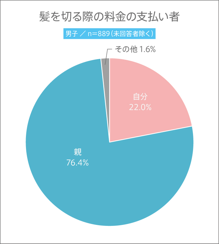 女子高生が髪を切る際の料金の支払い者のグラフ