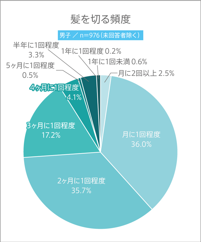 男子高生が髪を切る頻度のグラフ