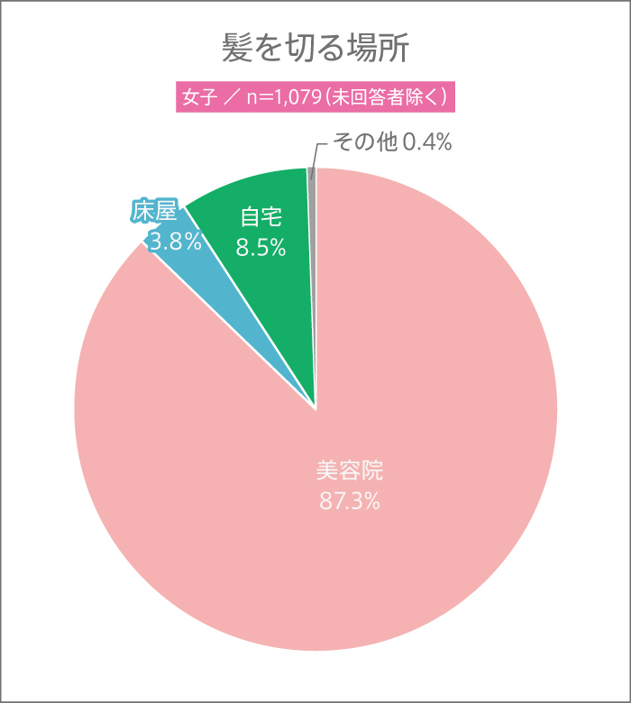 女子高生が髪を切る場所のグラフ
