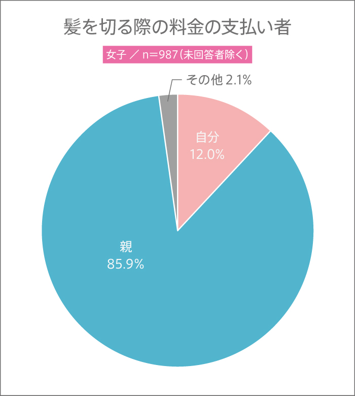 男子高生が髪を切る際の料金の支払い者のグラフ