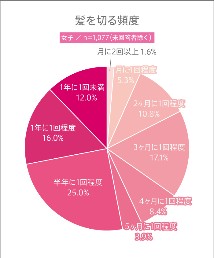 女子高生が髪を切る頻度のグラフ