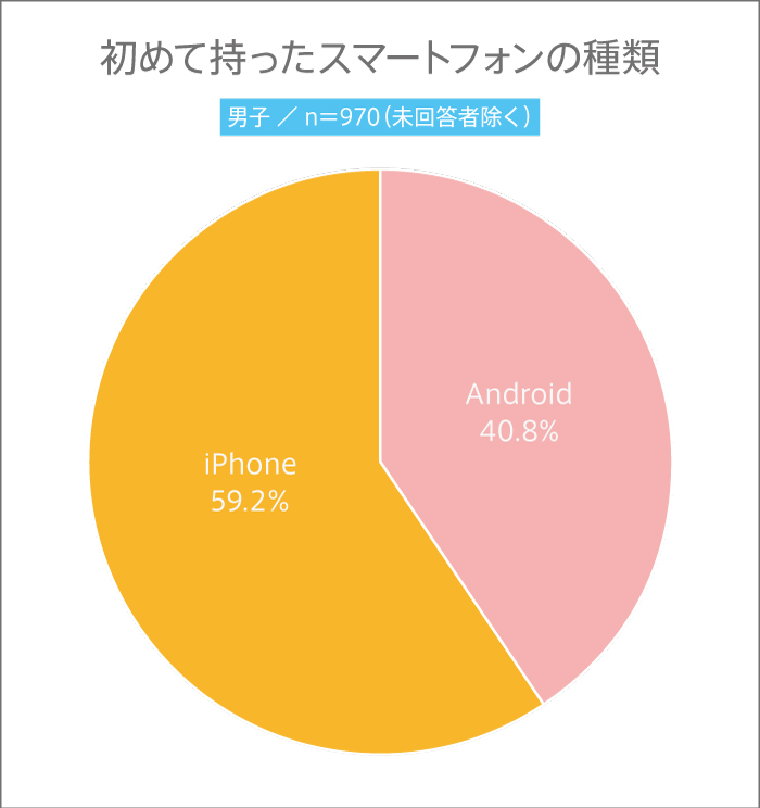男子校生が初めて持ったスマートフォンの種類