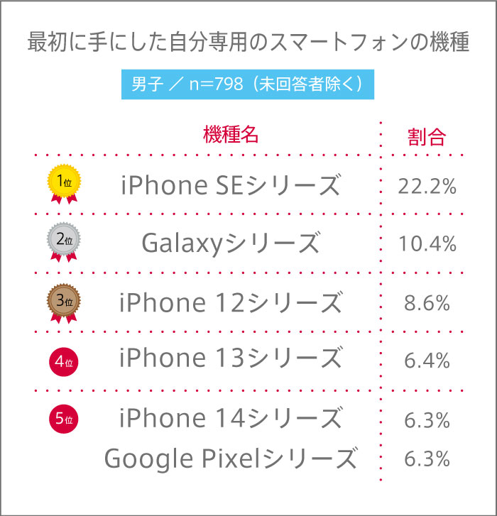 男子校生が初めて持ったスマートフォンの機種