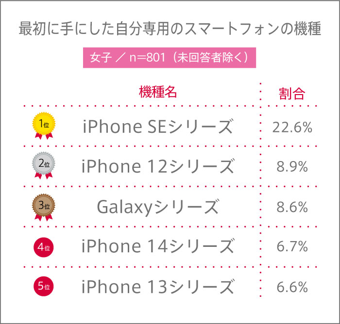 女子校生が初めて持ったスマートフォンの機種