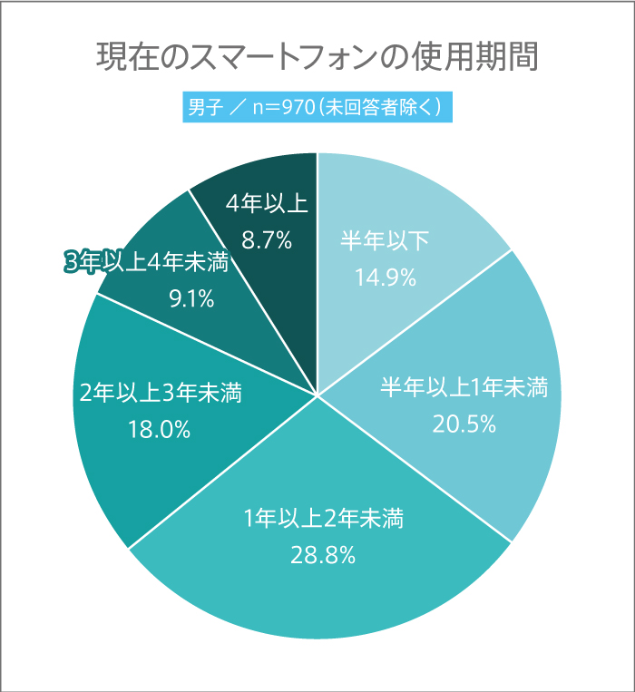 男子校生が現在使っているスマートフォンの使用期間