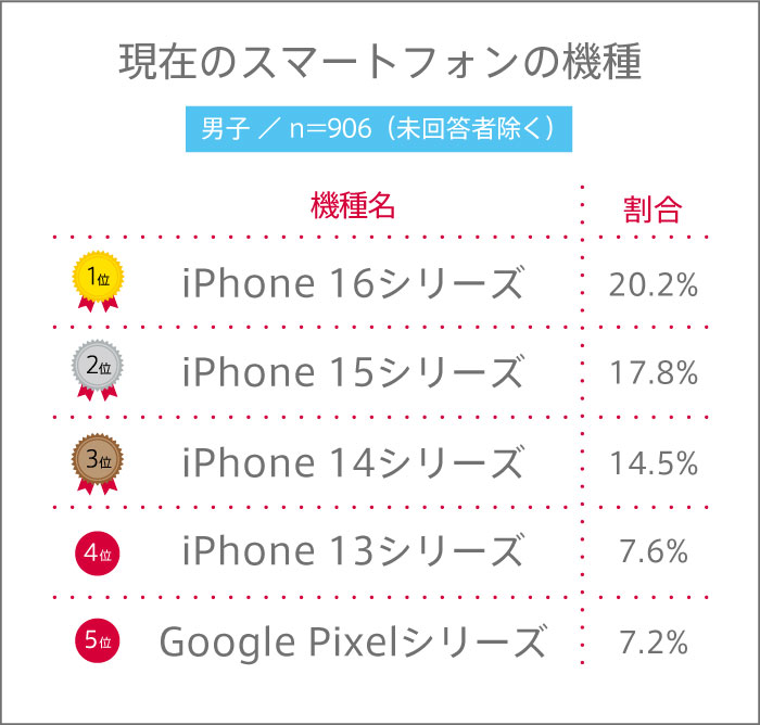 男子校生の現在使っているスマートフォンの機種