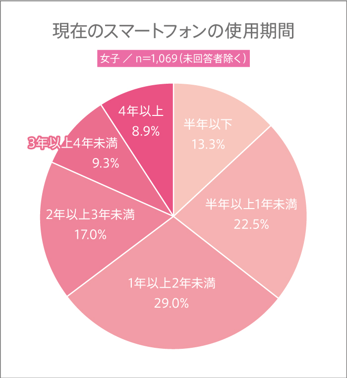 女子校生が現在使っているスマートフォンの使用期間