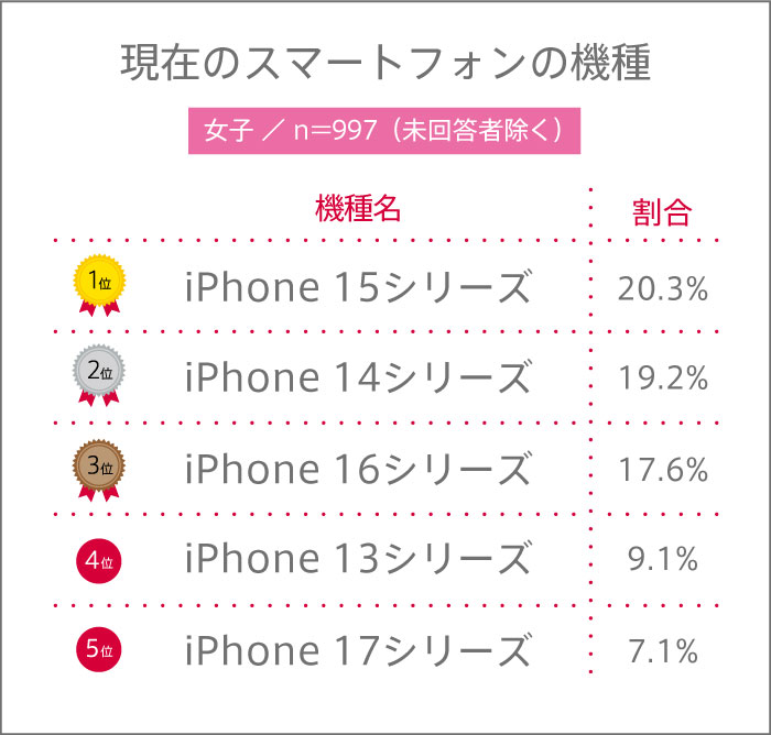 女子校生の現在使っているスマートフォンの機種