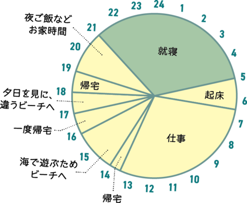 オーストラリアにワーホリ制度を使っていったMANAMIさんのスケジュール