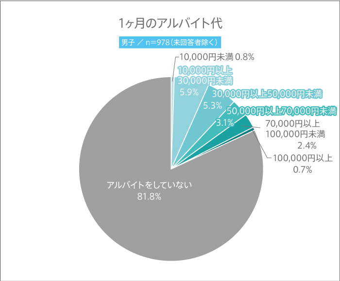 男子校生の1ヶ月のアルバイト代グラフ
