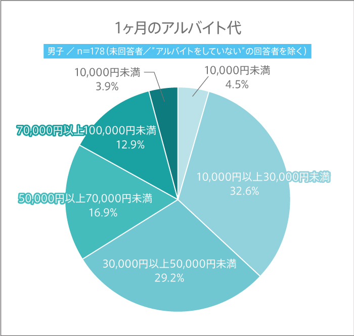 男子校生の1ヶ月のアルバイト代グラフ