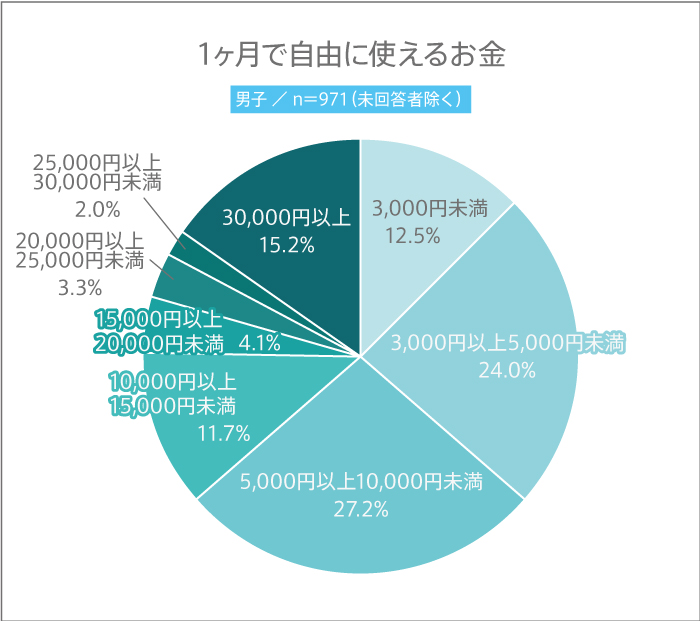 男子高生が1ヶ月で自由に使えるお金のグラフ