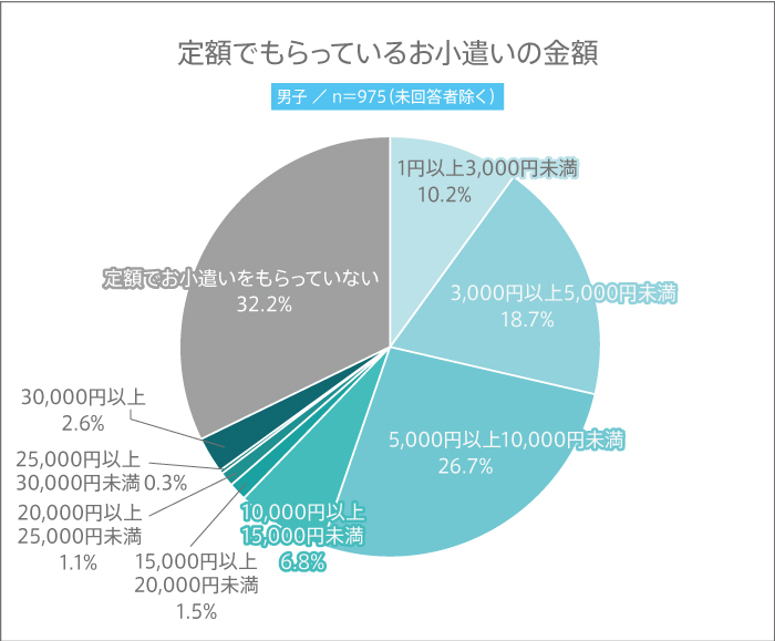 男子高生が定額でもらっているお小遣いのグラフ