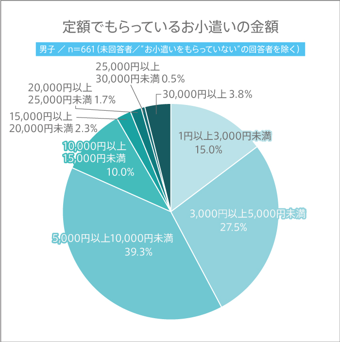 男子高生が定額でもらっているお小遣いのグラフ