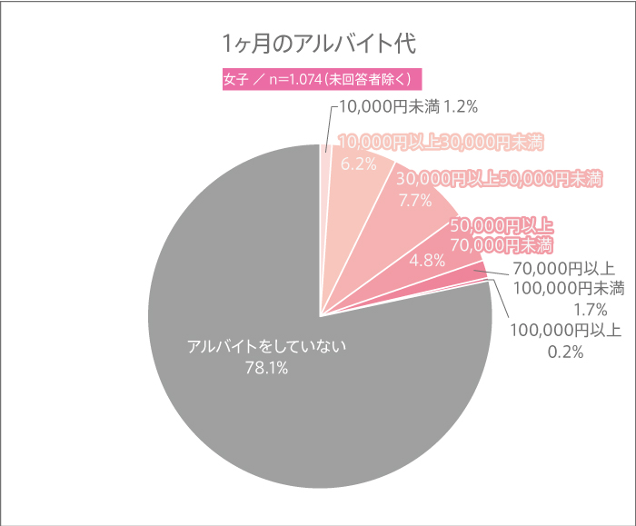 女子高生の1ヶ月のアルバイト代グラフ
