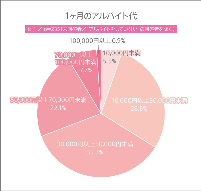 女子高生の1ヶ月のアルバイト代グラフ