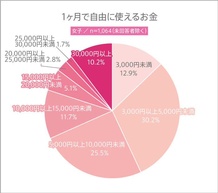 女子高生が1ヶ月で自由に使えるお金のグラフ