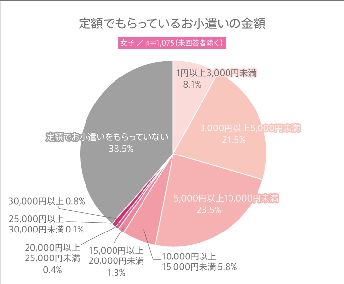 女子高生が定額でもらっているお小遣いのグラフ