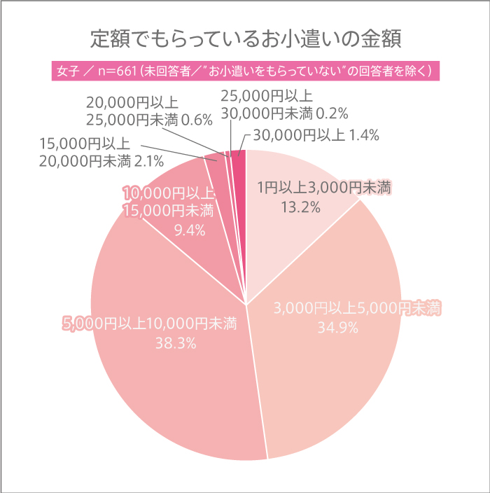 女子高生が定額でもらっているお小遣いのグラフ