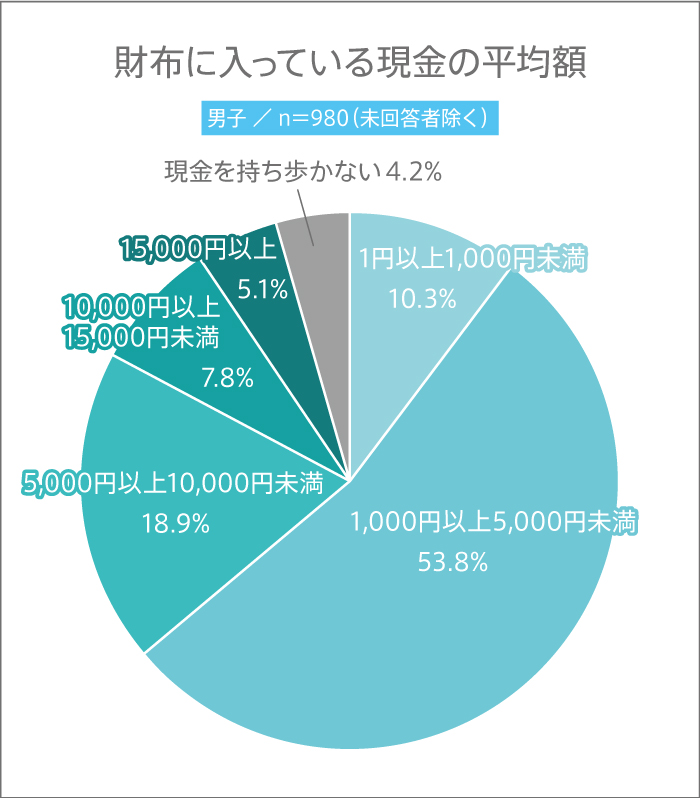 男子高生の財布に入っている現金の平均額のグラフ