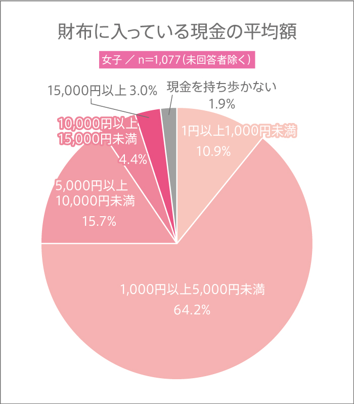女子高生の財布に入っている現金の平均額のグラフ