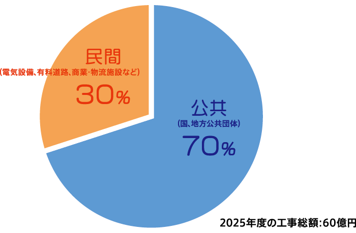 中部土木の収益図