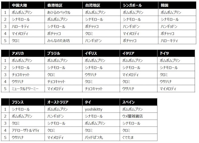 「2026年サンリオキャラクター大賞」中間発表 海外ランキング