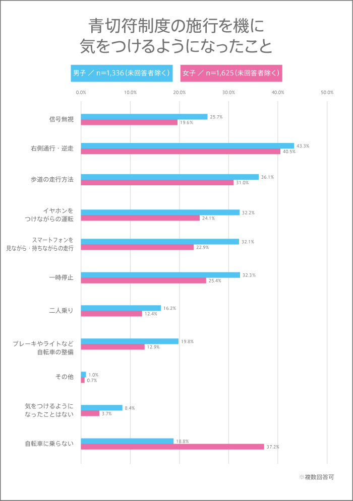 高校生調査 青切符制度を機に気をつけるようになったこと男女ランキング