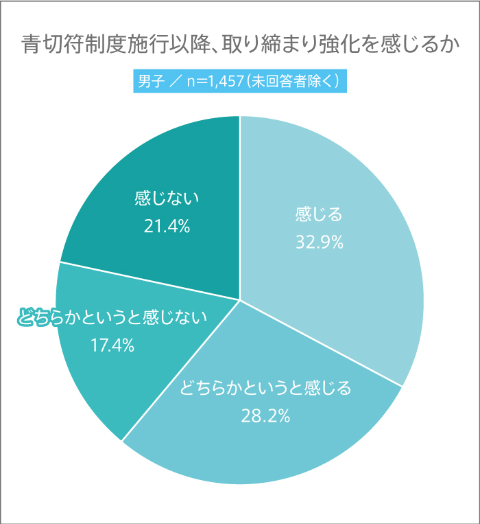 高校生調査 青切符制度がはじまり取り締まりの強化を感じているかランキング(男)