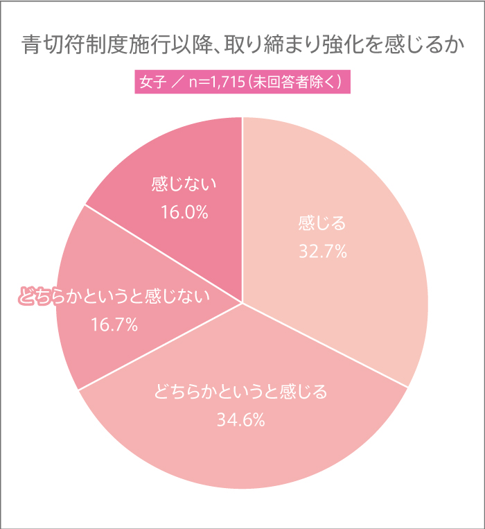 高校生調査 青切符制度がはじまり取り締まりの強化を感じているかランキング(女)