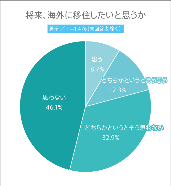 男子高生の海外に移住したいかグラフ