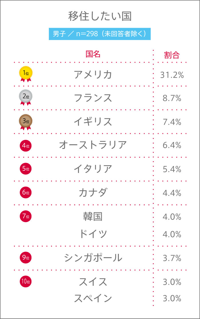 男子高生の海外に移住したい国ランキング
