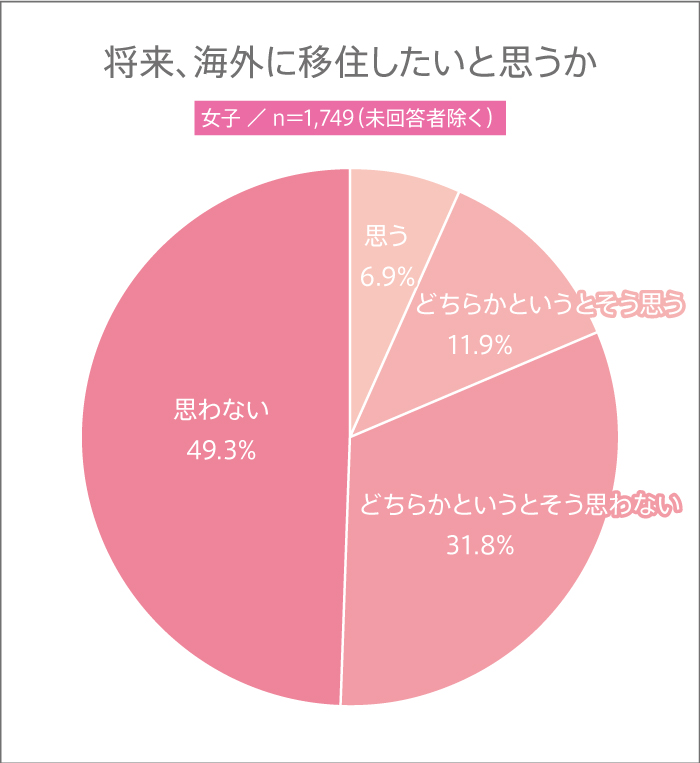 女子高生の海外に移住したいかグラフ
